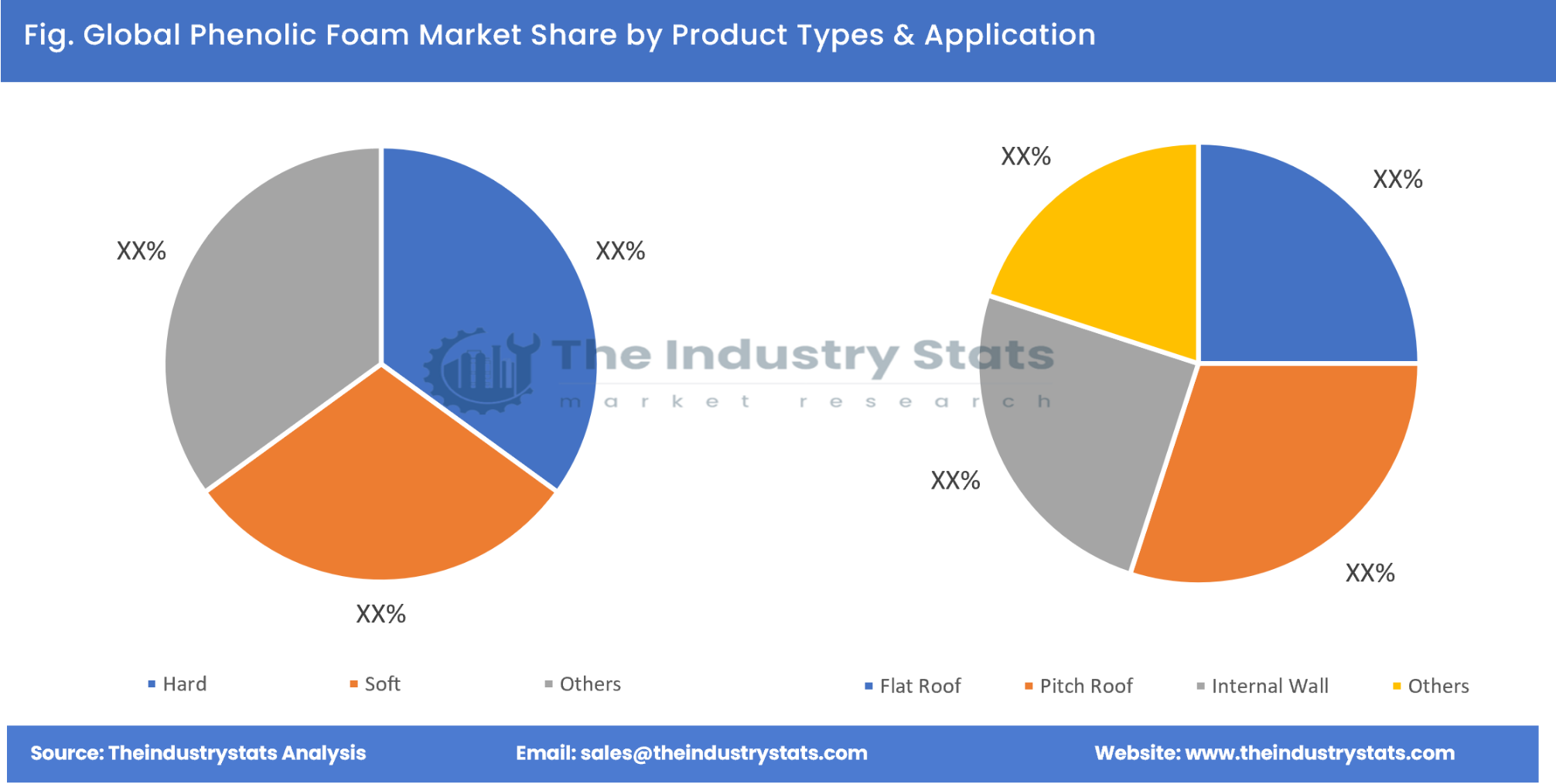 Phenolic Foam Share by Product Types & Application